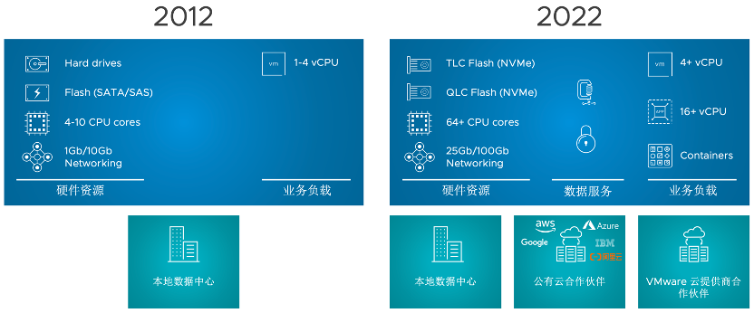 图 1. 十年来行业变化的对比