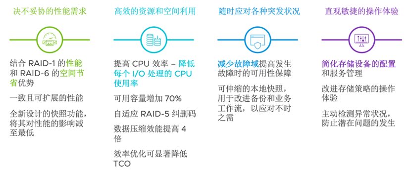 图 3. vSAN 8 Express Storage Architecture (ESA) 价值优势