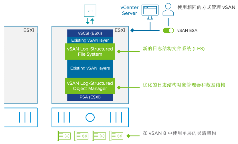 图 1. vSAN 通过技术创新更好的驱动硬件优化架构