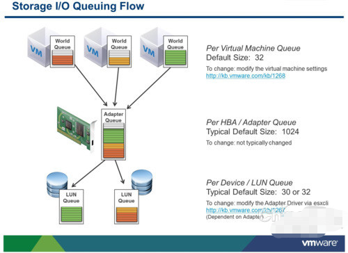 Storage I/O