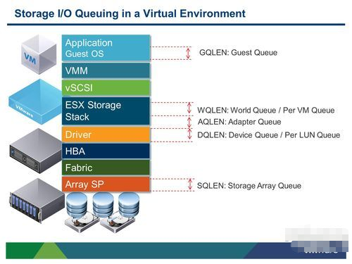 Storage I/O